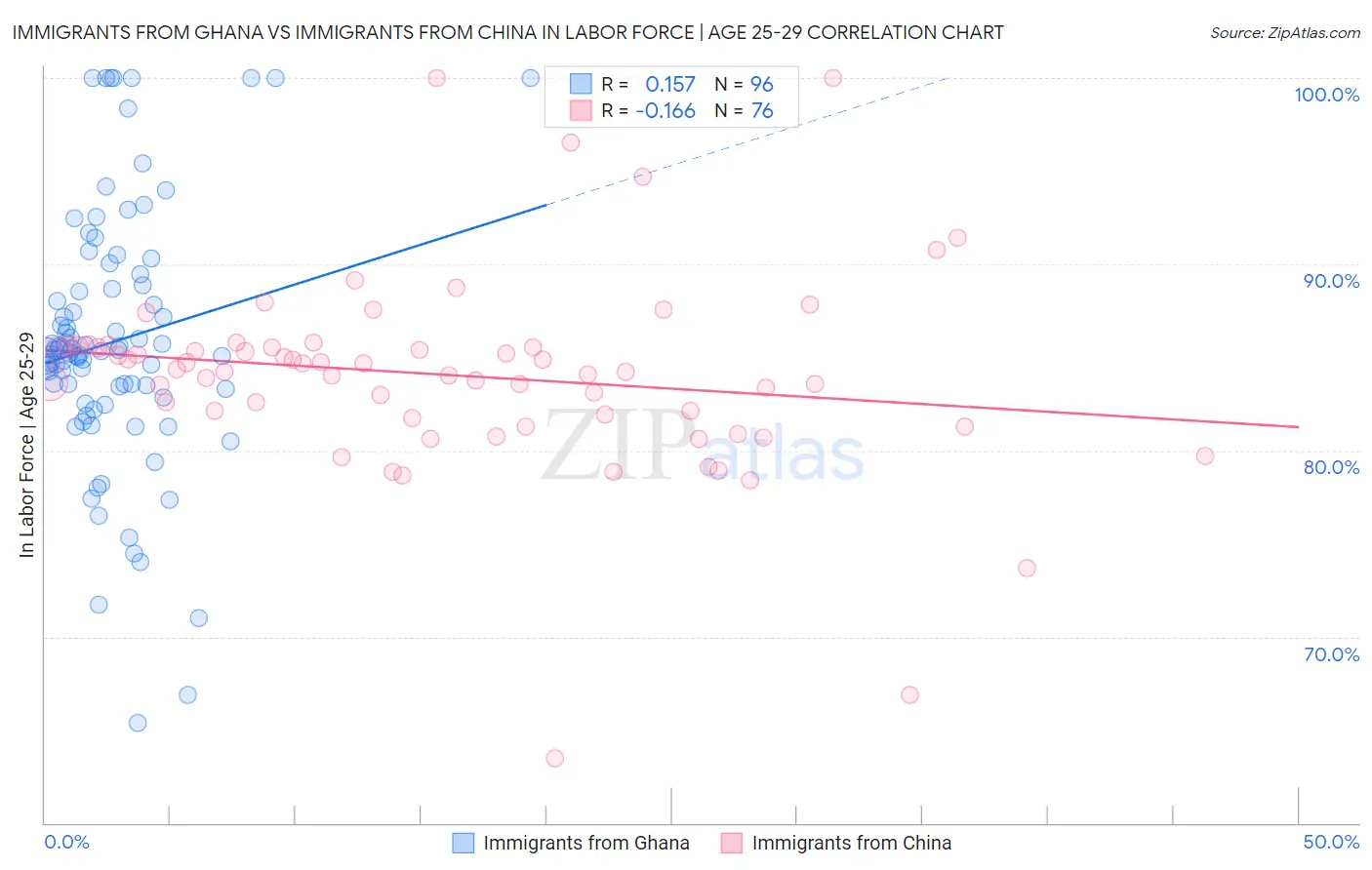 Immigrants from Ghana vs Immigrants from China In Labor Force | Age 25-29