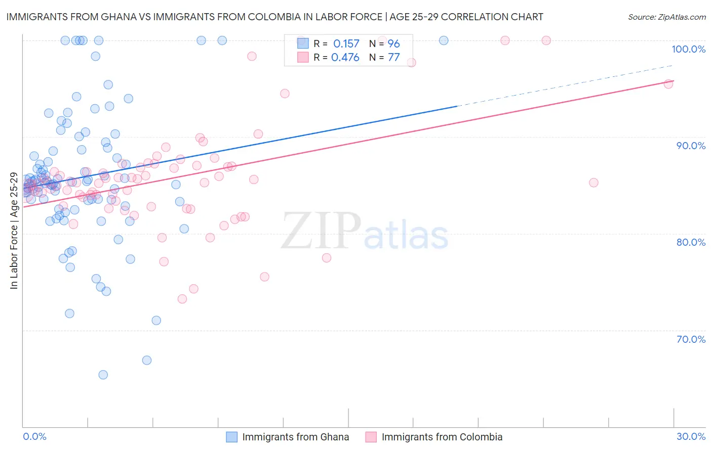 Immigrants from Ghana vs Immigrants from Colombia In Labor Force | Age 25-29