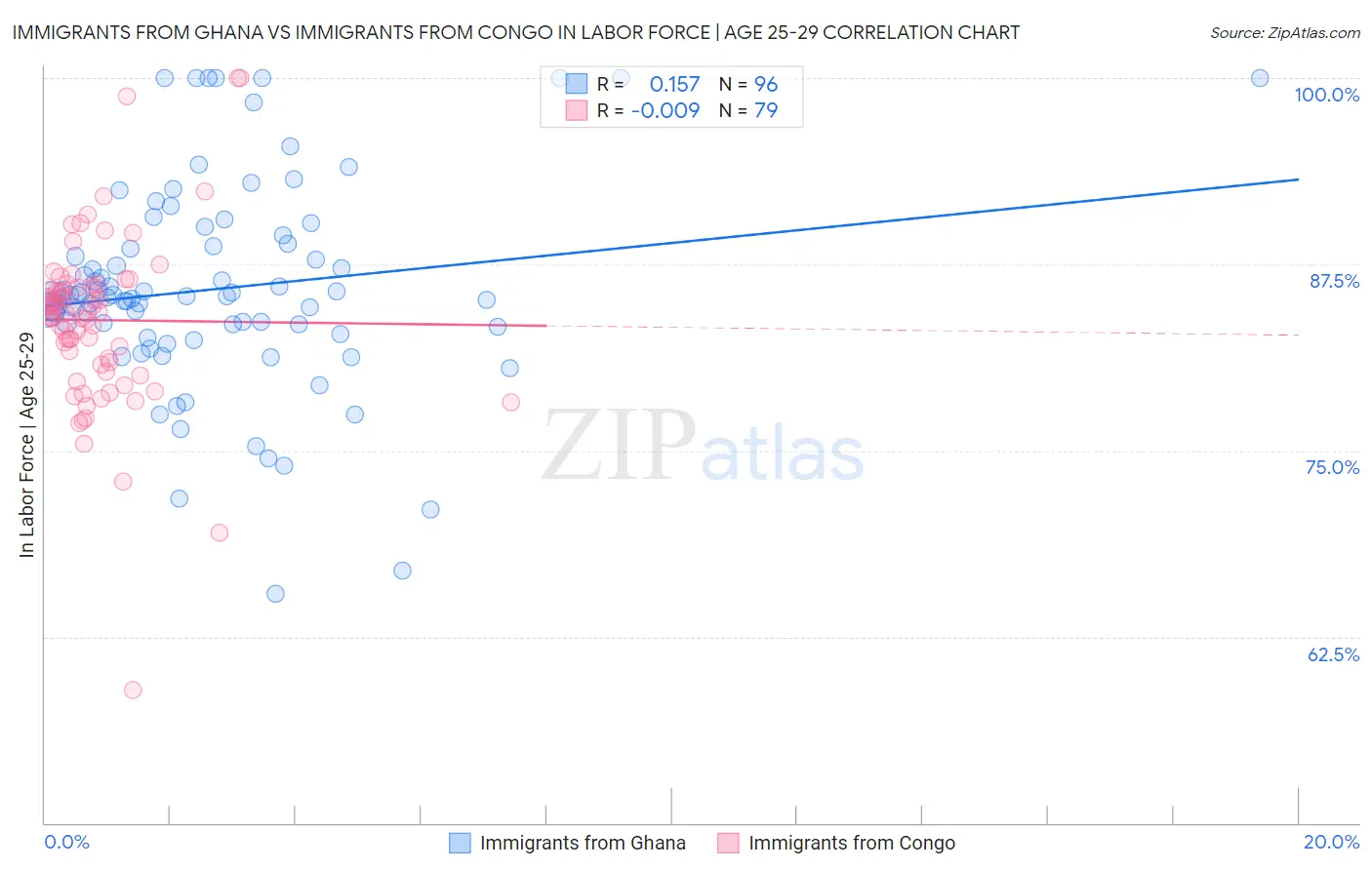 Immigrants from Ghana vs Immigrants from Congo In Labor Force | Age 25-29