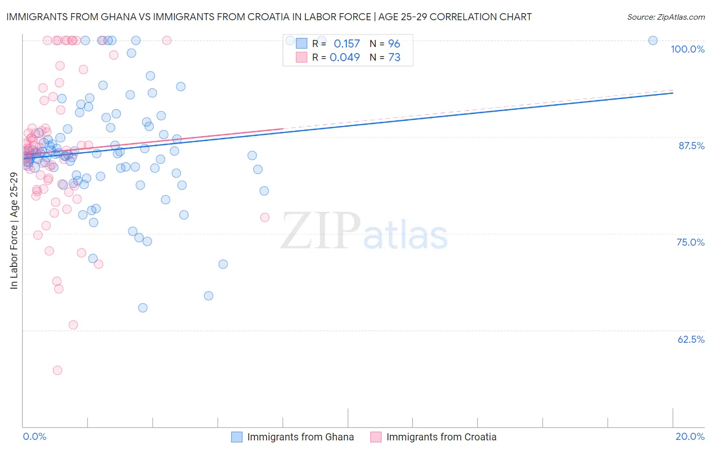 Immigrants from Ghana vs Immigrants from Croatia In Labor Force | Age 25-29