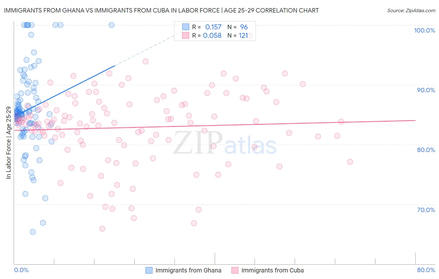 Immigrants from Ghana vs Immigrants from Cuba In Labor Force | Age 25-29
