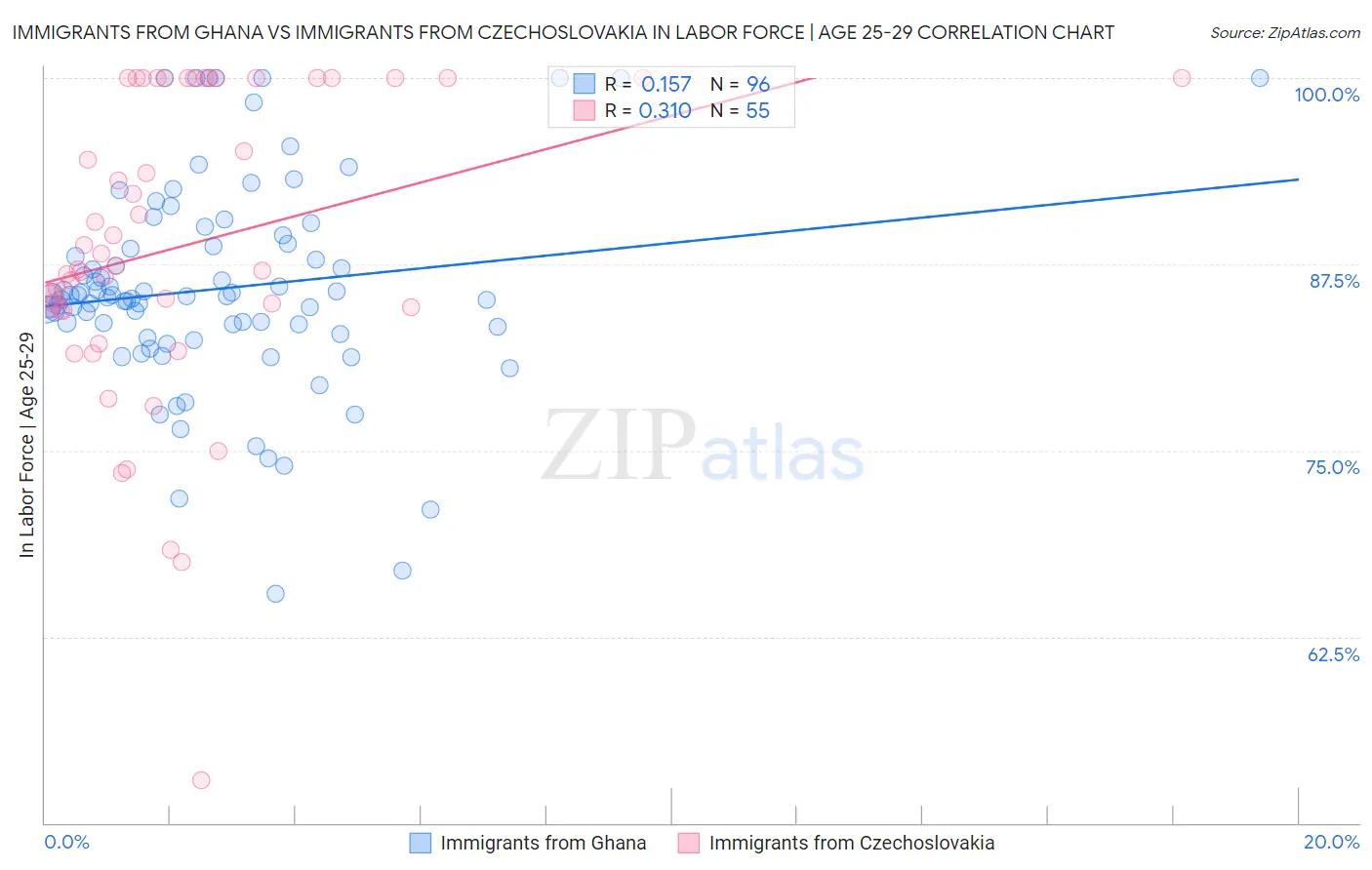 Immigrants from Ghana vs Immigrants from Czechoslovakia In Labor Force | Age 25-29
