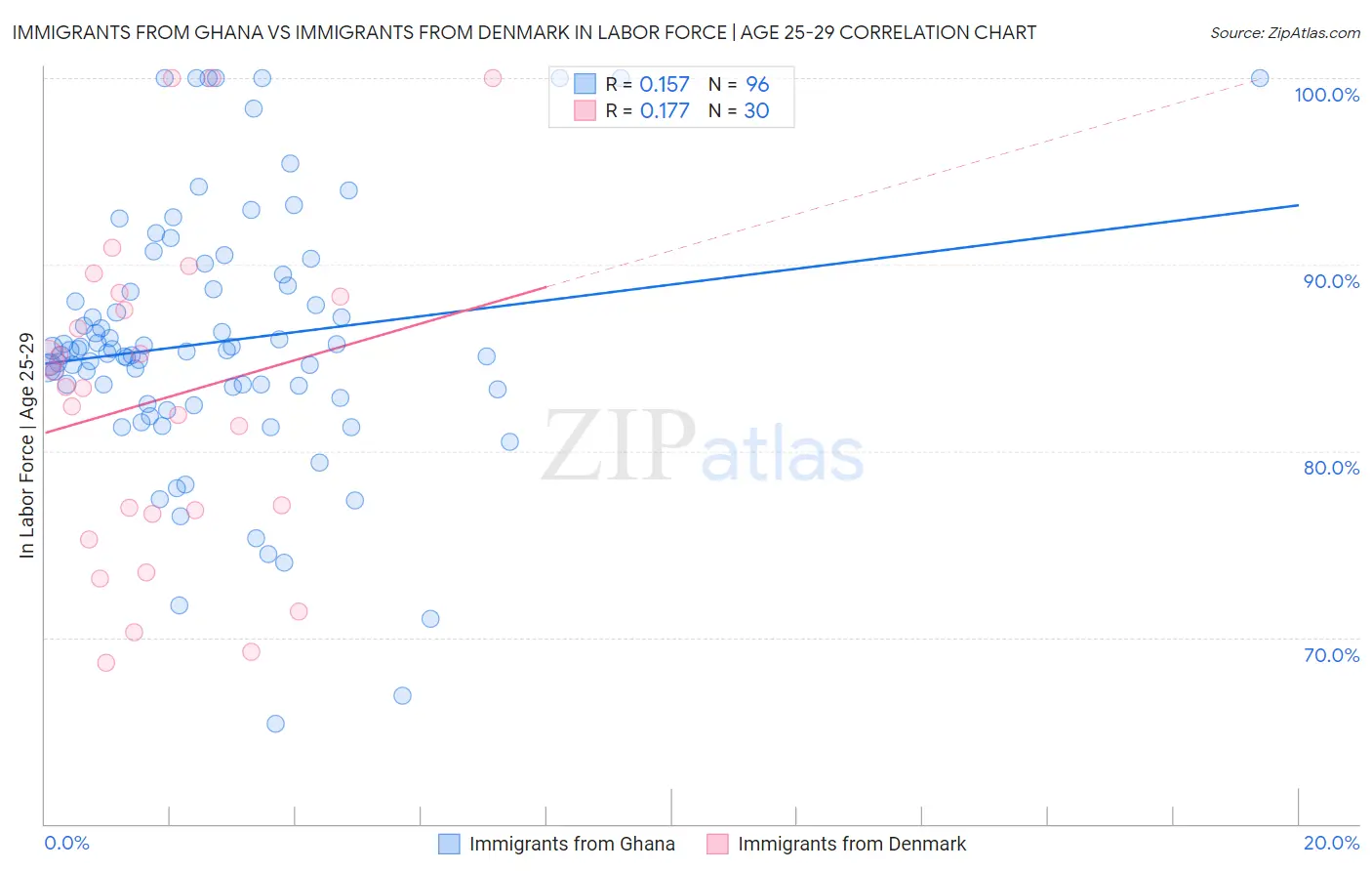 Immigrants from Ghana vs Immigrants from Denmark In Labor Force | Age 25-29