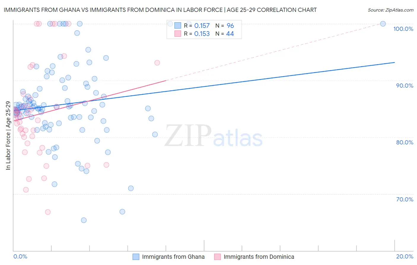 Immigrants from Ghana vs Immigrants from Dominica In Labor Force | Age 25-29