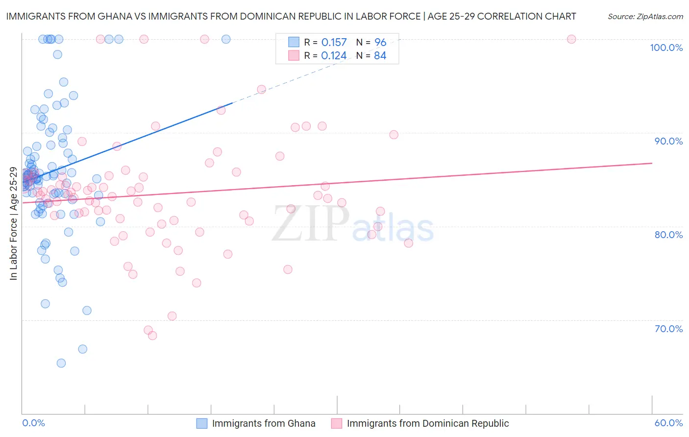 Immigrants from Ghana vs Immigrants from Dominican Republic In Labor Force | Age 25-29