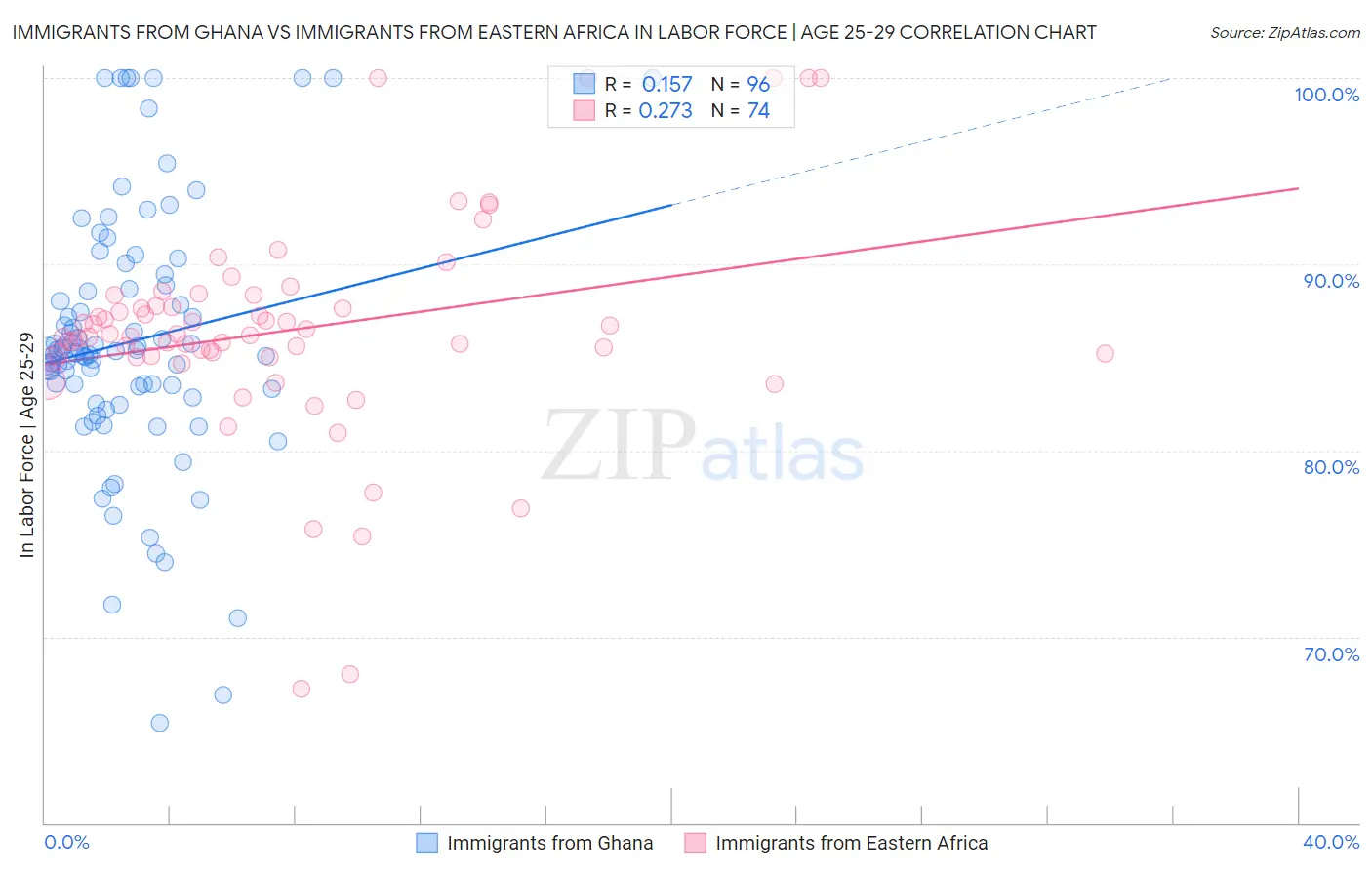 Immigrants from Ghana vs Immigrants from Eastern Africa In Labor Force | Age 25-29