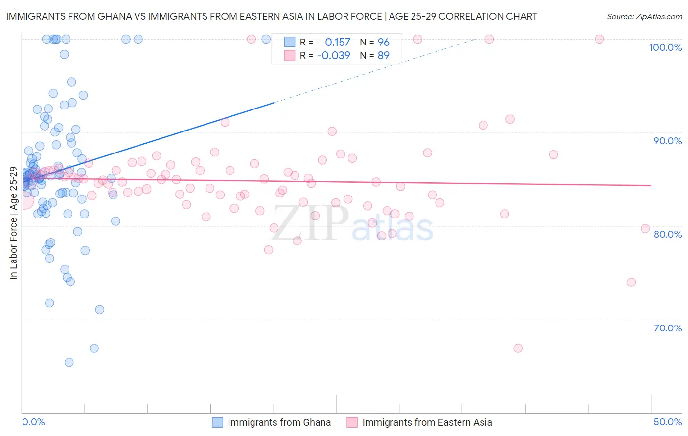 Immigrants from Ghana vs Immigrants from Eastern Asia In Labor Force | Age 25-29