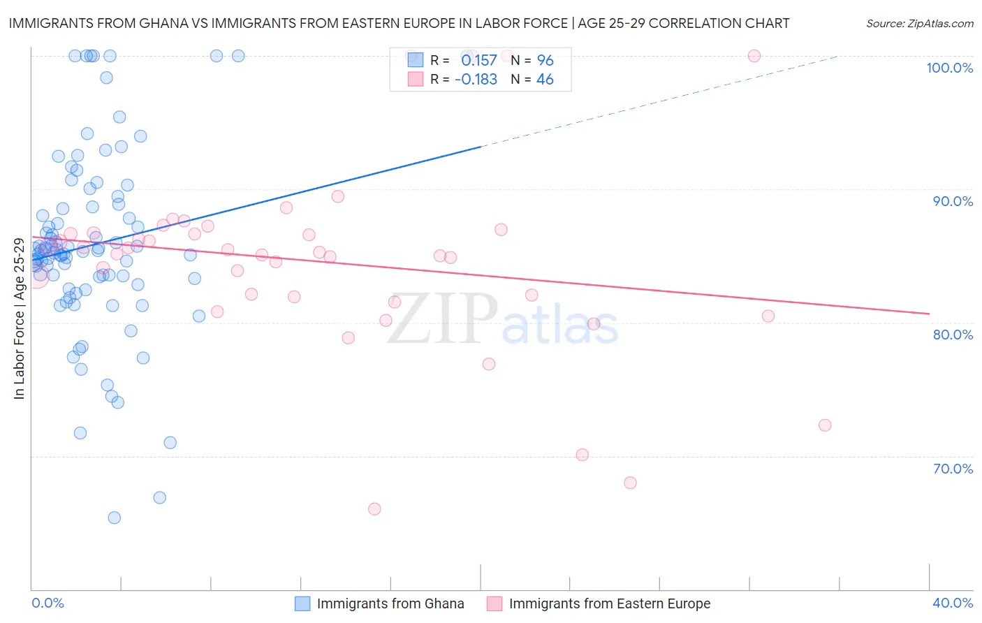 Immigrants from Ghana vs Immigrants from Eastern Europe In Labor Force | Age 25-29