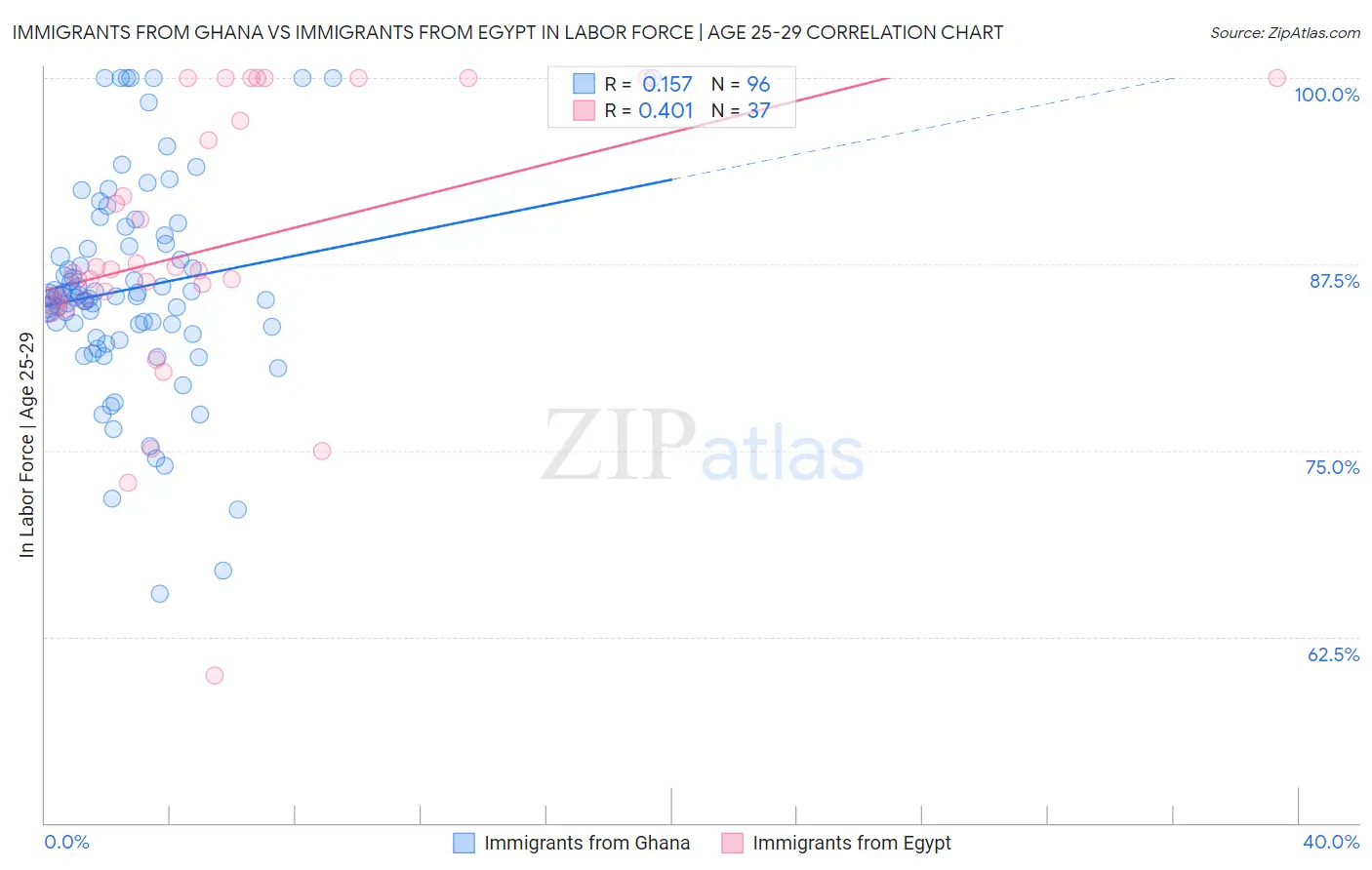 Immigrants from Ghana vs Immigrants from Egypt In Labor Force | Age 25-29