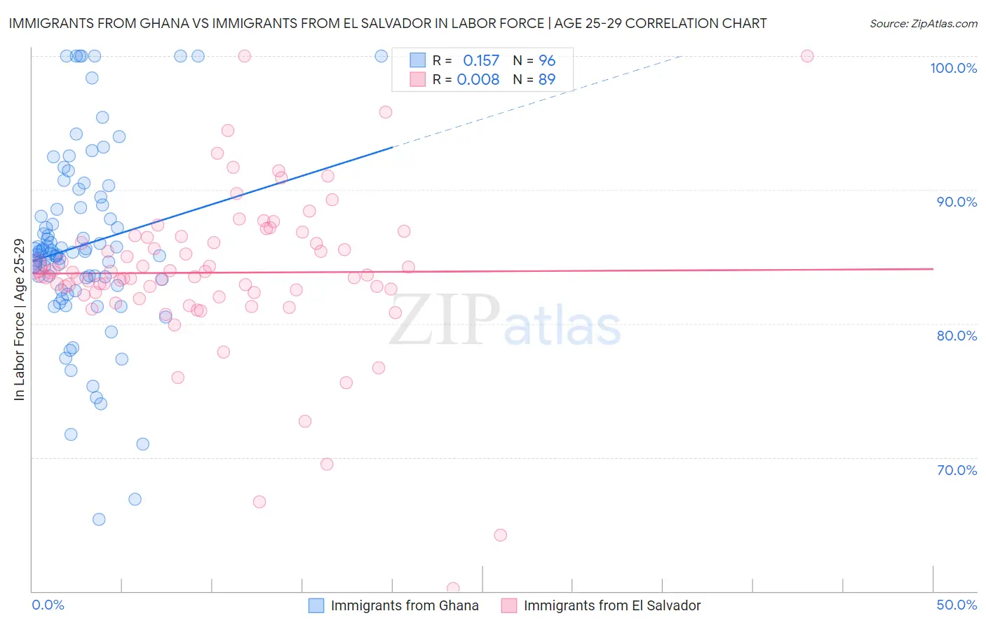 Immigrants from Ghana vs Immigrants from El Salvador In Labor Force | Age 25-29