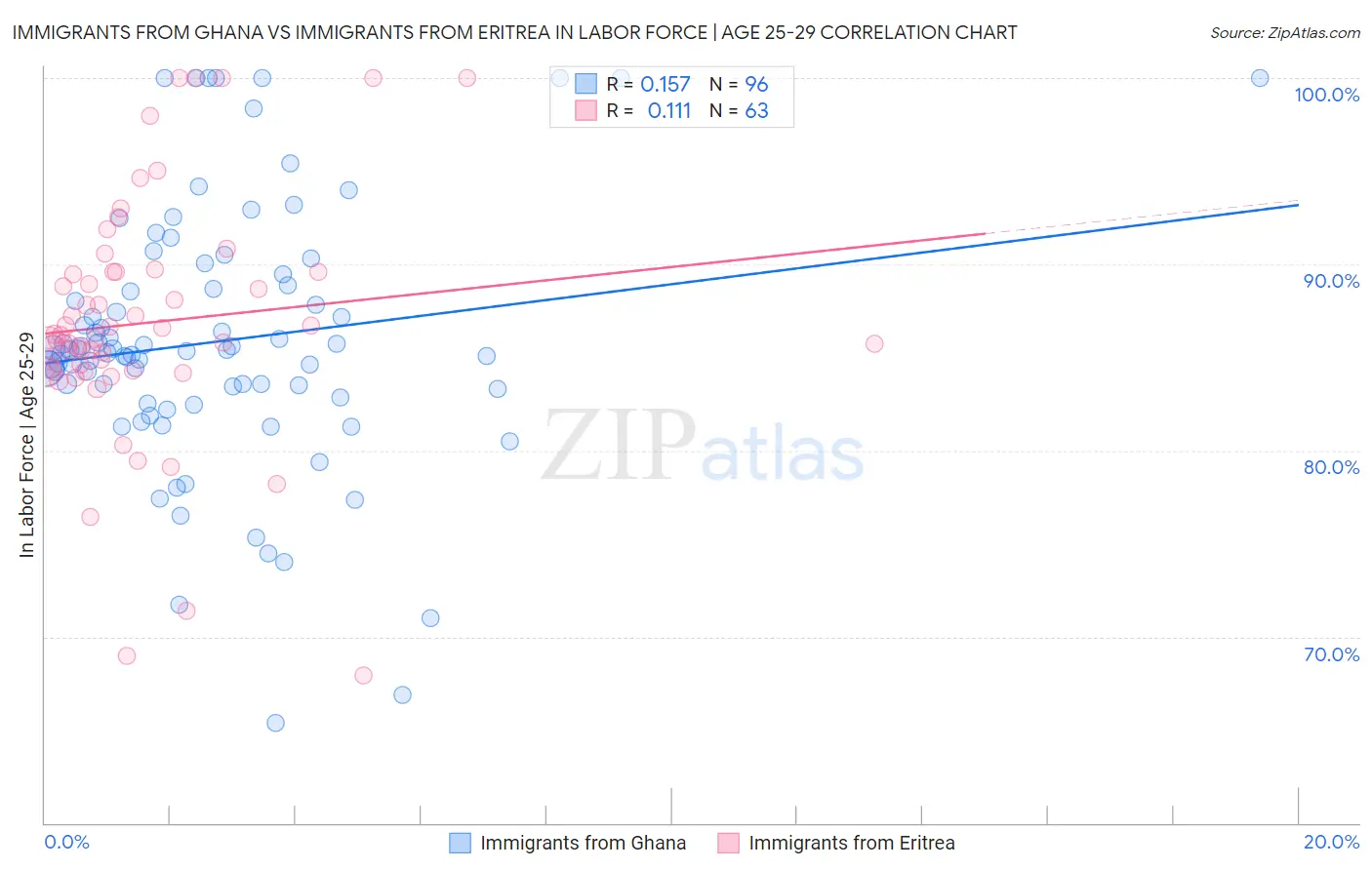 Immigrants from Ghana vs Immigrants from Eritrea In Labor Force | Age 25-29