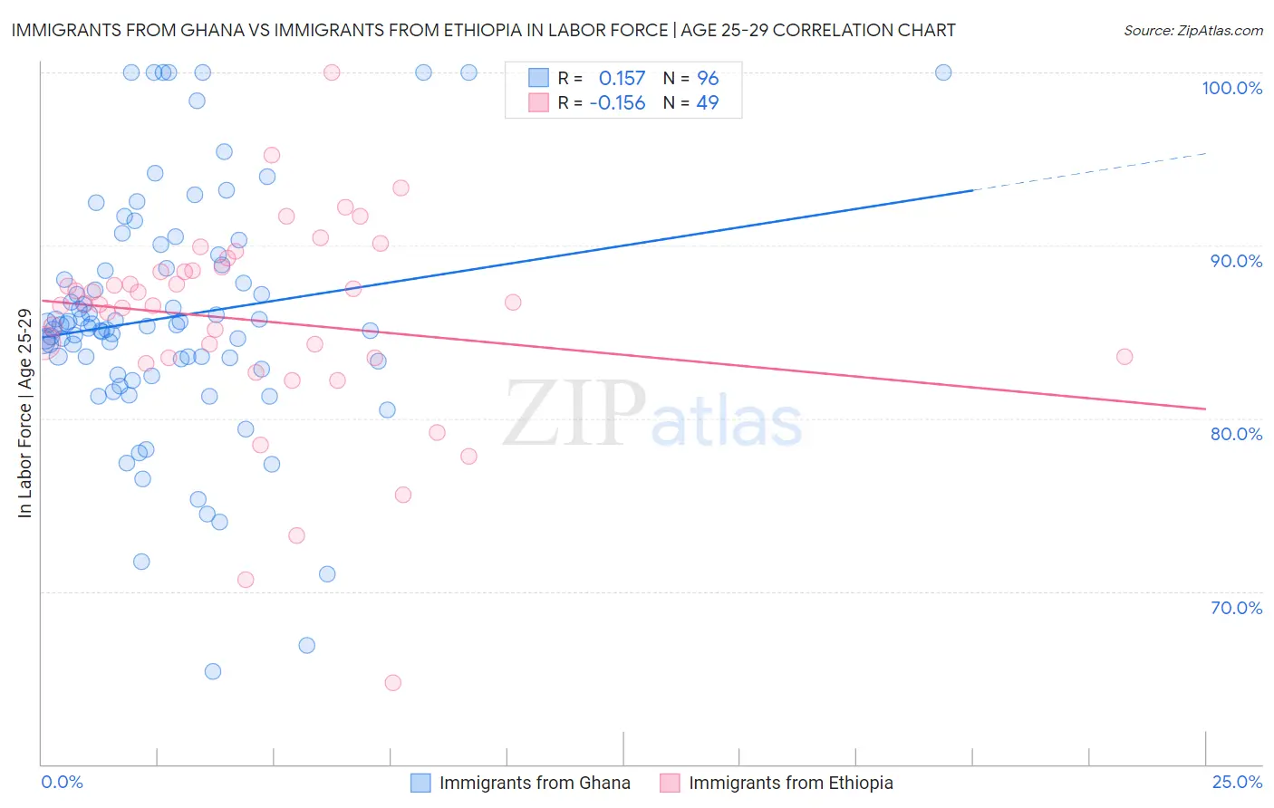 Immigrants from Ghana vs Immigrants from Ethiopia In Labor Force | Age 25-29