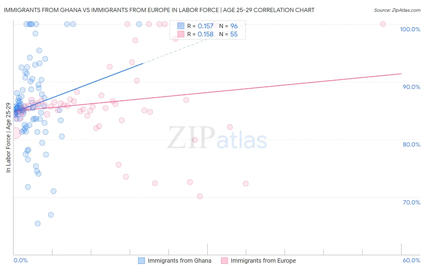 Immigrants from Ghana vs Immigrants from Europe In Labor Force | Age 25-29
