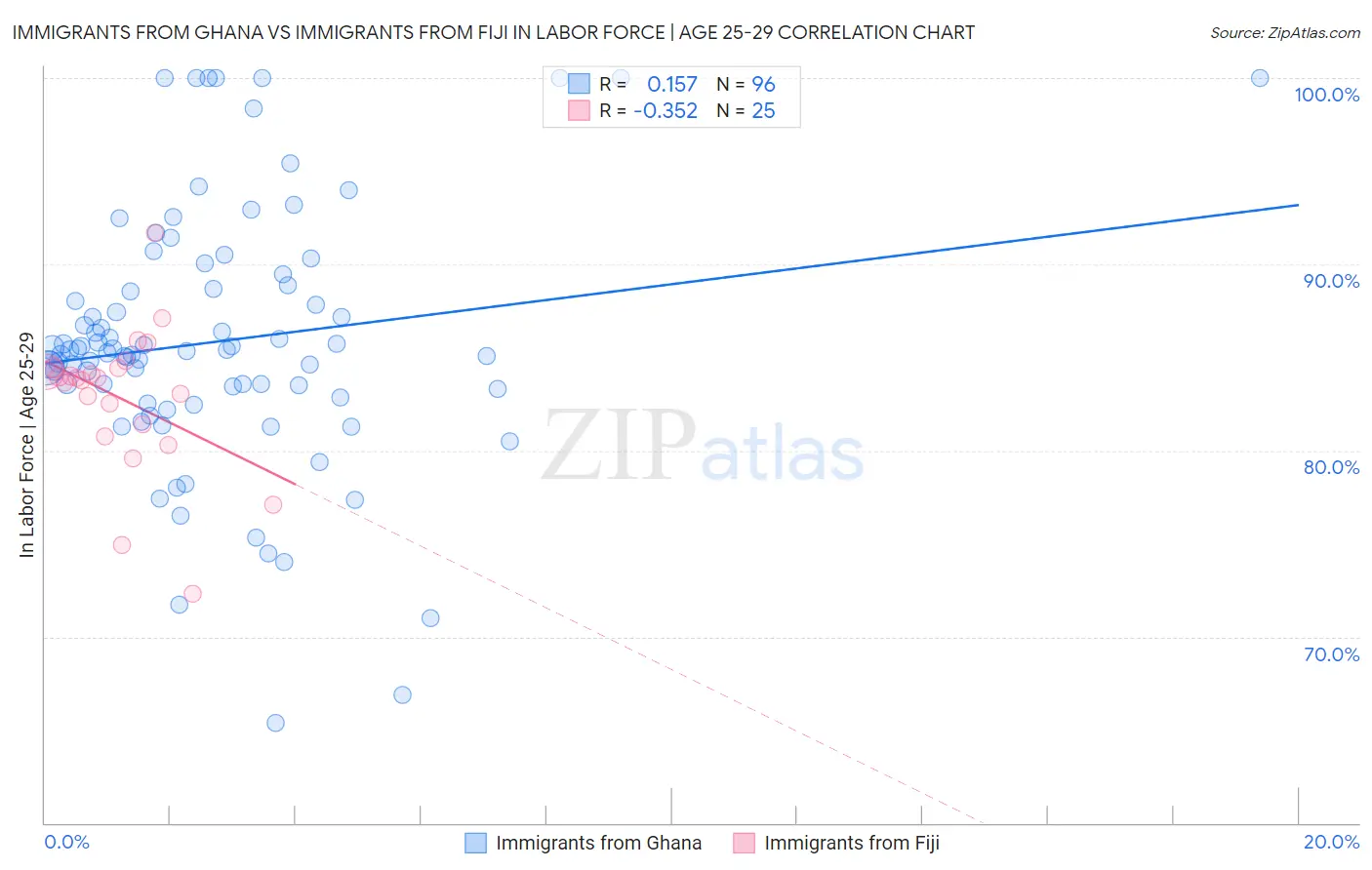 Immigrants from Ghana vs Immigrants from Fiji In Labor Force | Age 25-29