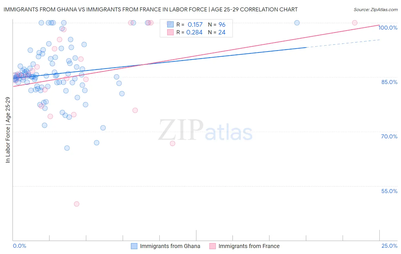 Immigrants from Ghana vs Immigrants from France In Labor Force | Age 25-29