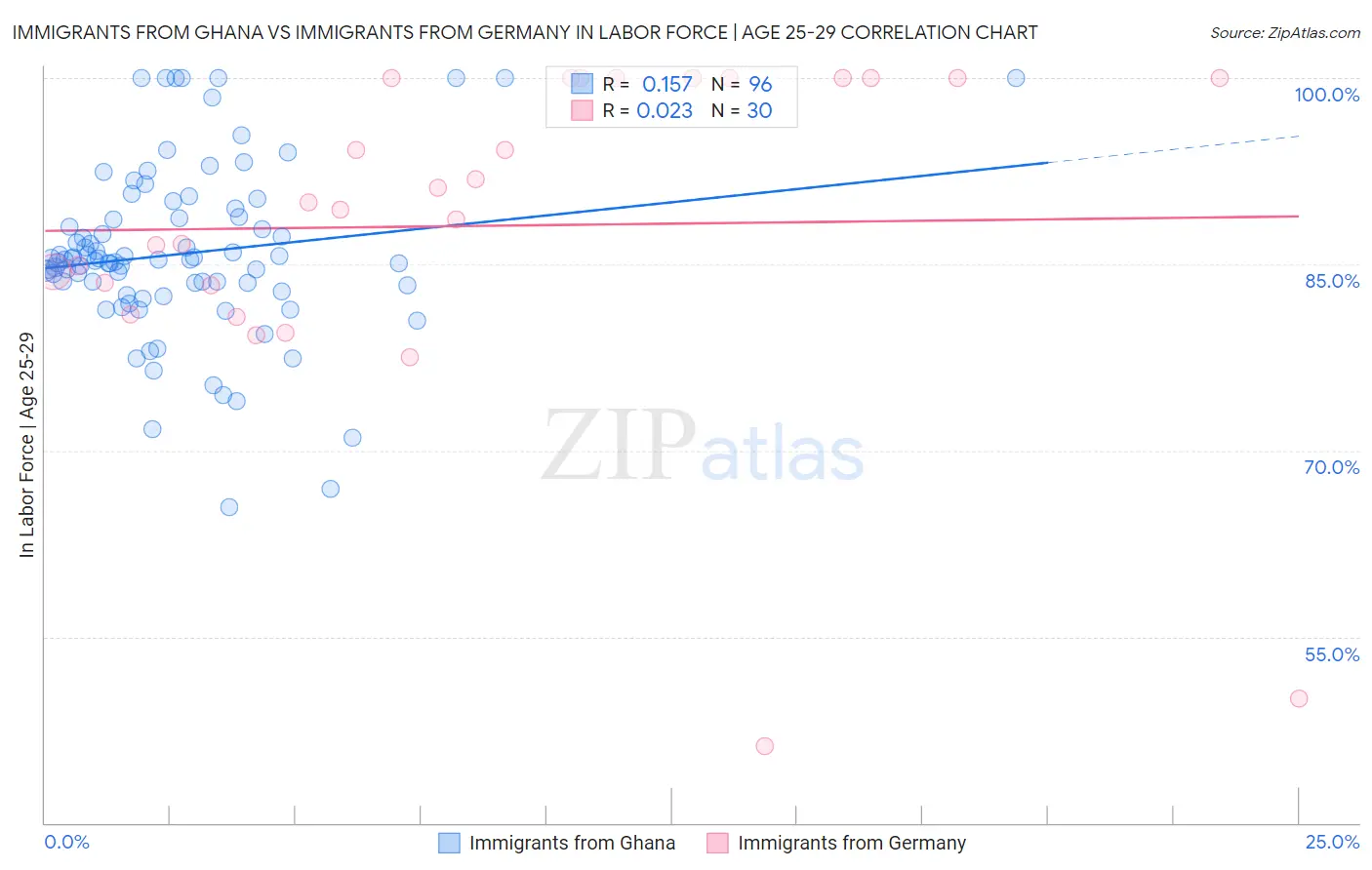 Immigrants from Ghana vs Immigrants from Germany In Labor Force | Age 25-29