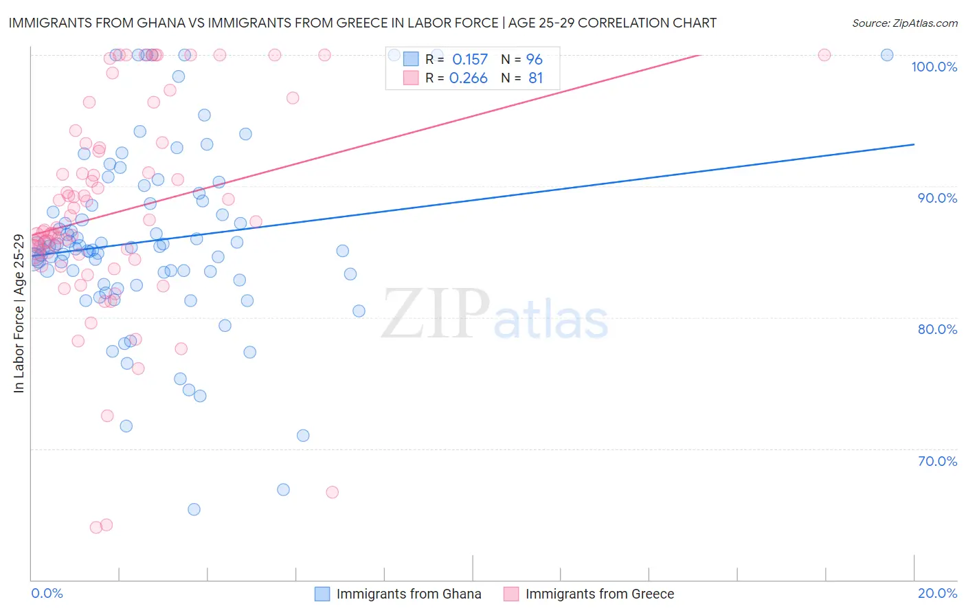 Immigrants from Ghana vs Immigrants from Greece In Labor Force | Age 25-29