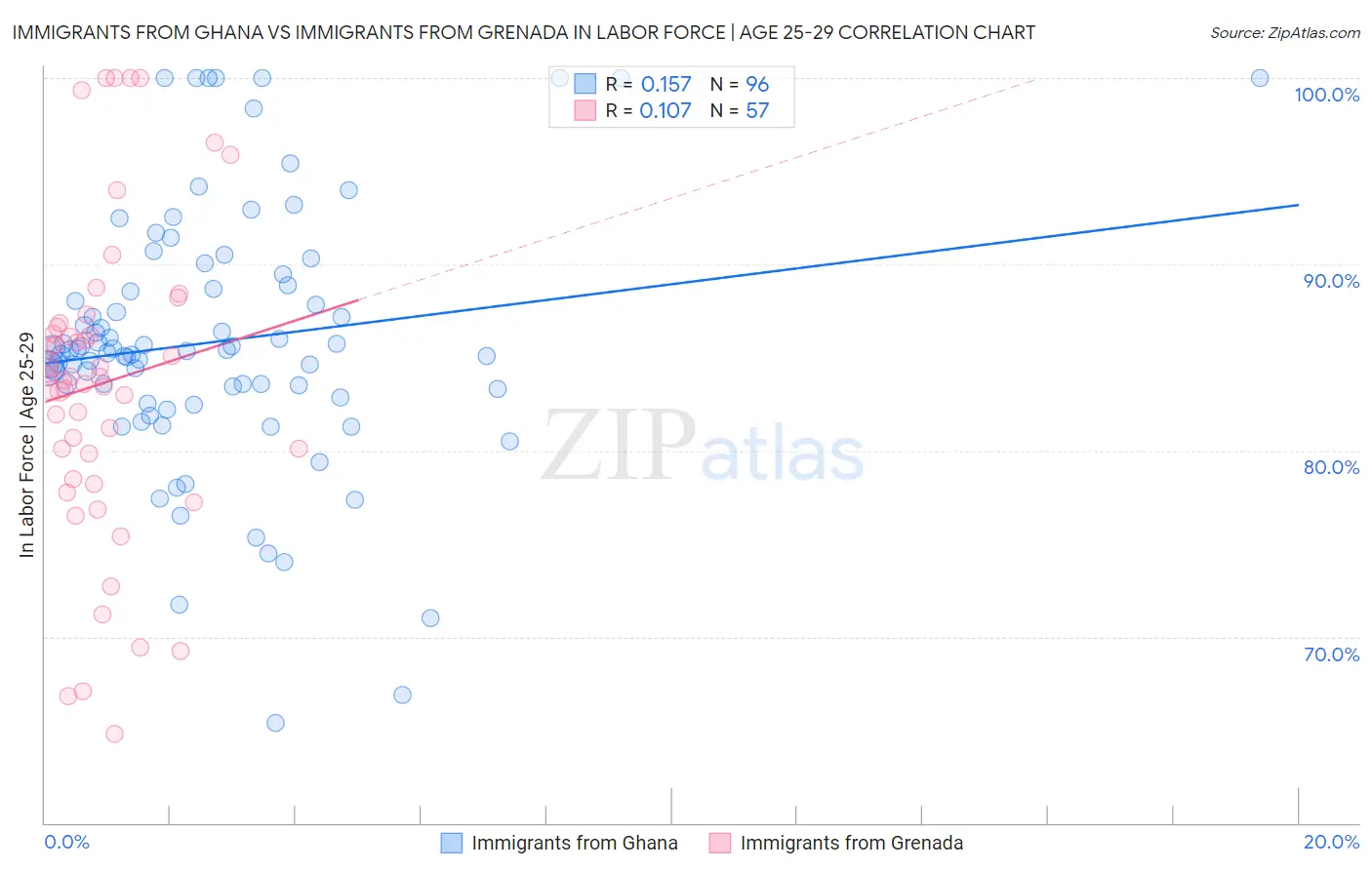 Immigrants from Ghana vs Immigrants from Grenada In Labor Force | Age 25-29