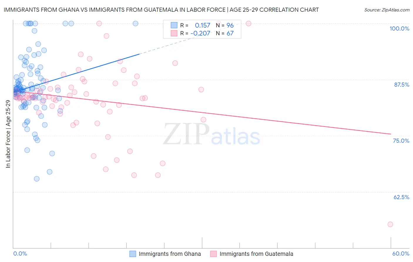 Immigrants from Ghana vs Immigrants from Guatemala In Labor Force | Age 25-29