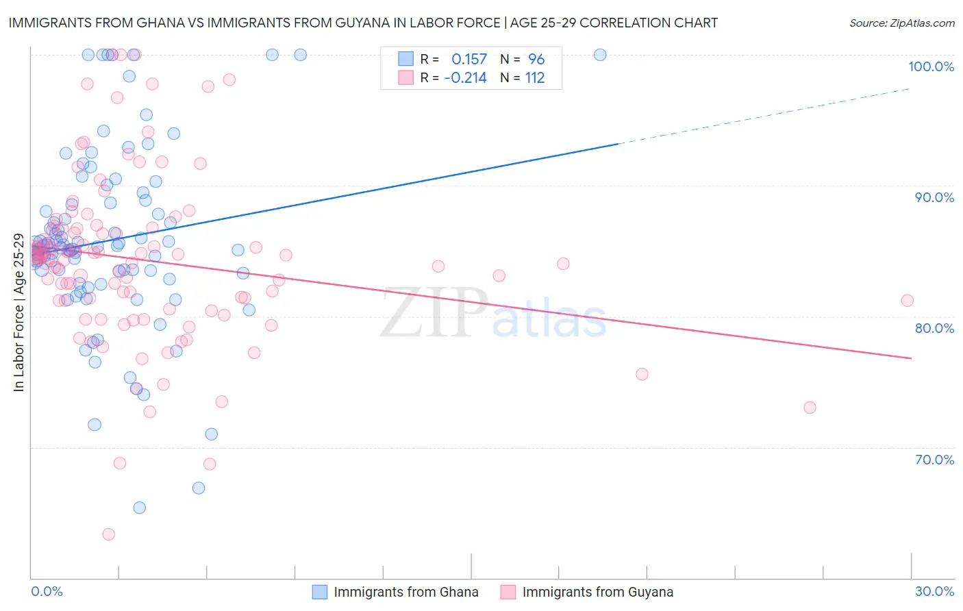 Immigrants from Ghana vs Immigrants from Guyana In Labor Force | Age 25-29
