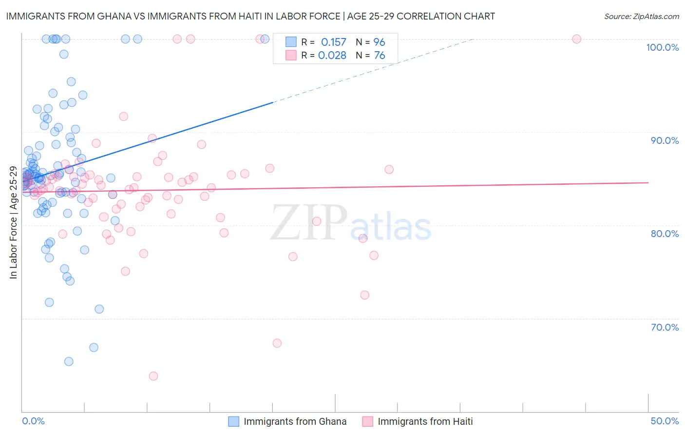 Immigrants from Ghana vs Immigrants from Haiti In Labor Force | Age 25-29