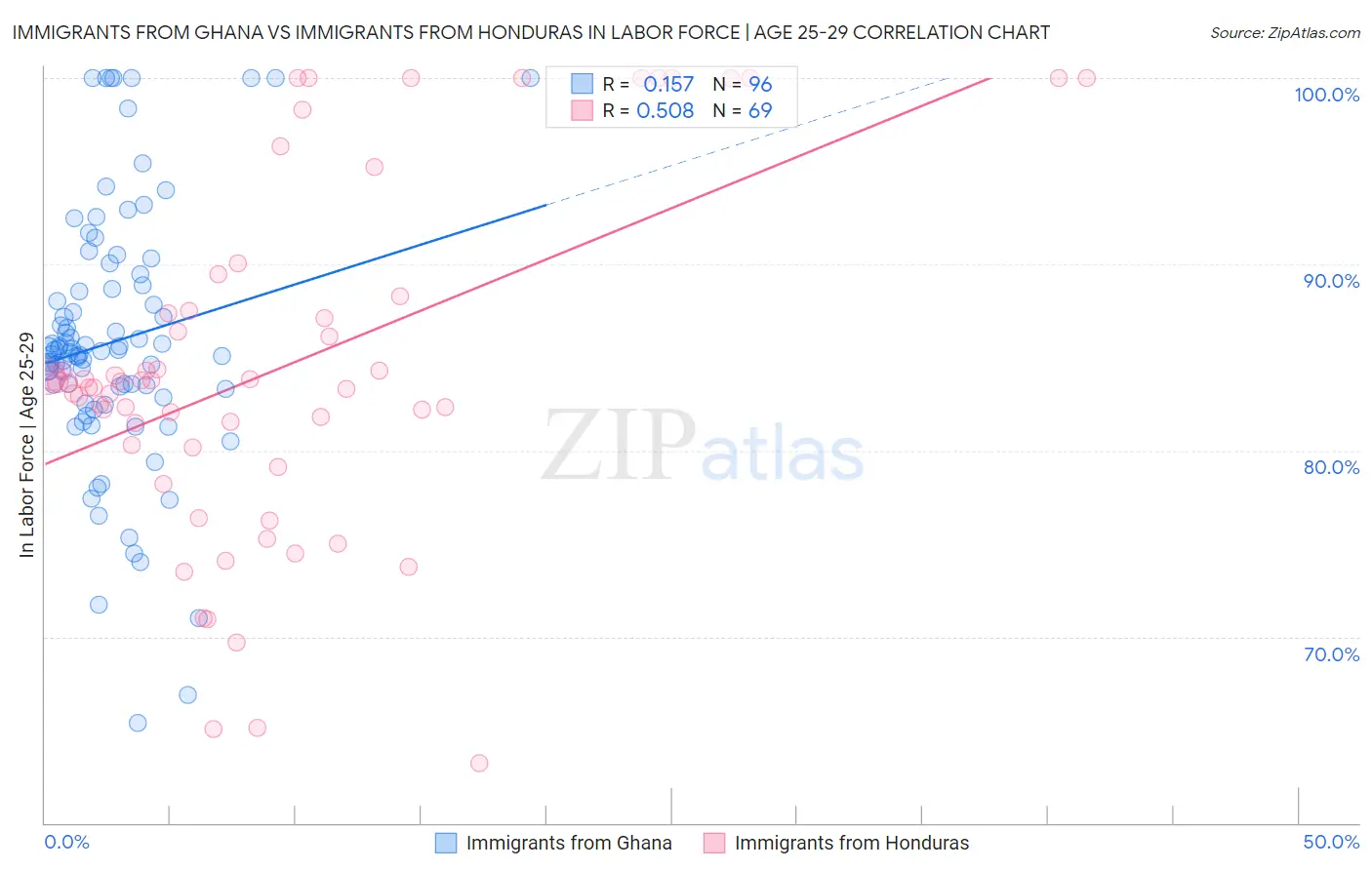 Immigrants from Ghana vs Immigrants from Honduras In Labor Force | Age 25-29