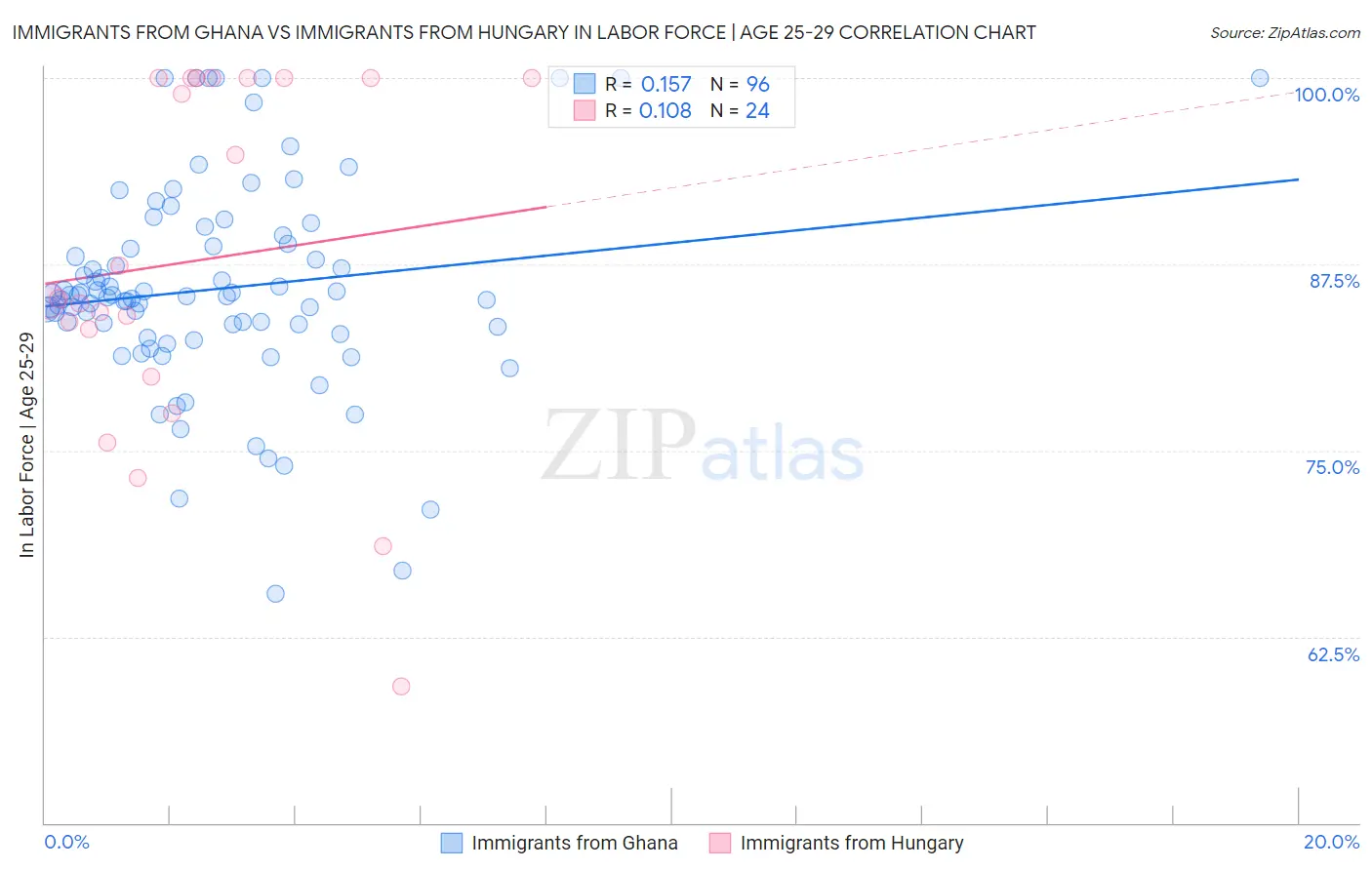 Immigrants from Ghana vs Immigrants from Hungary In Labor Force | Age 25-29