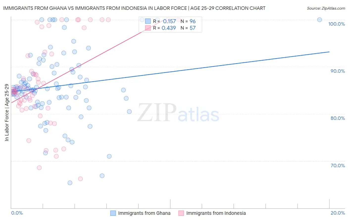 Immigrants from Ghana vs Immigrants from Indonesia In Labor Force | Age 25-29