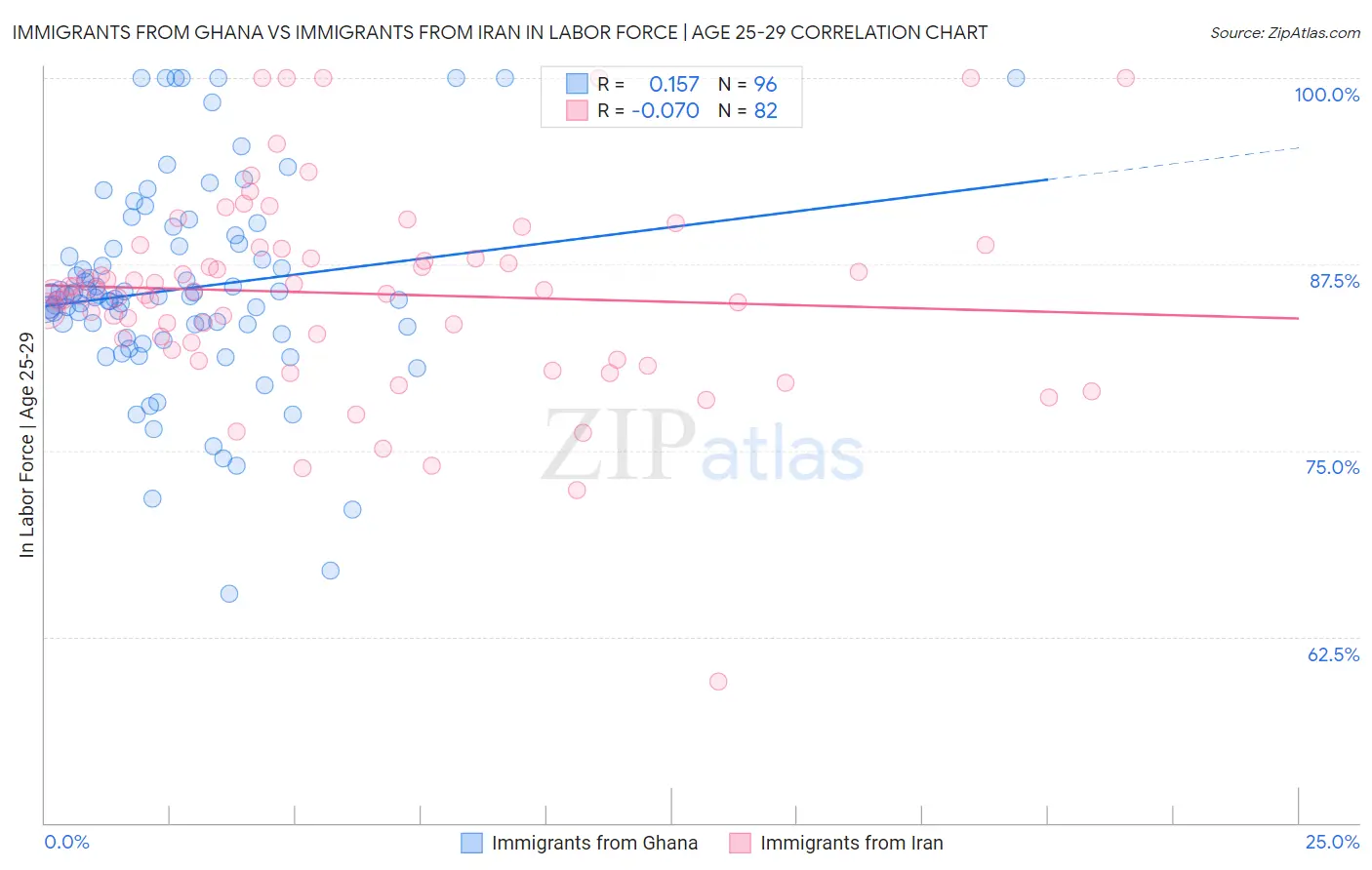 Immigrants from Ghana vs Immigrants from Iran In Labor Force | Age 25-29