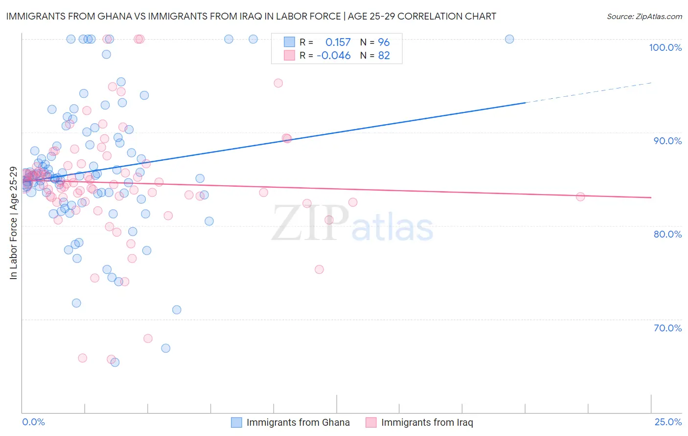 Immigrants from Ghana vs Immigrants from Iraq In Labor Force | Age 25-29