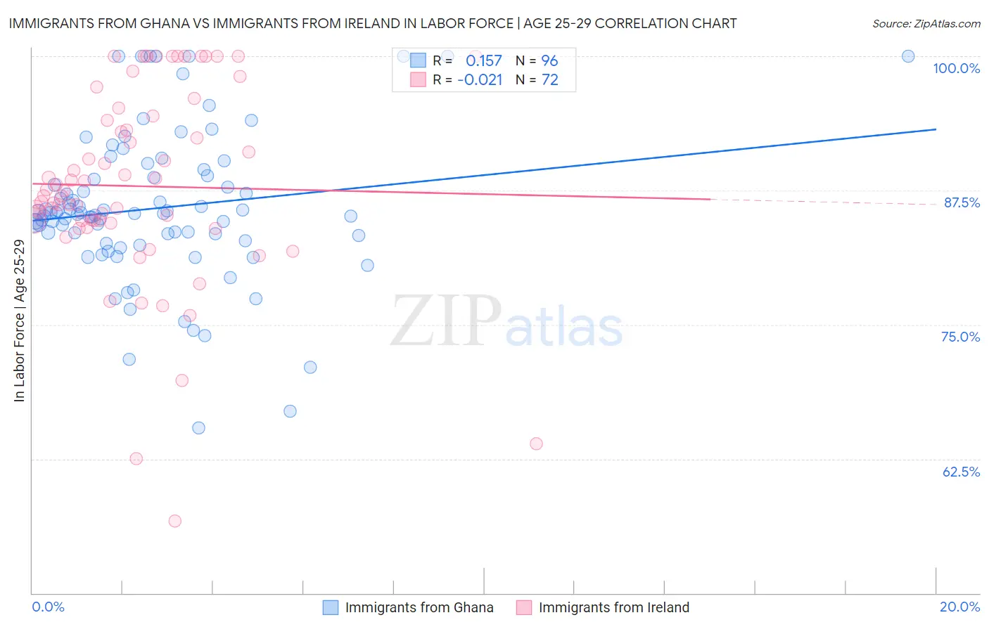 Immigrants from Ghana vs Immigrants from Ireland In Labor Force | Age 25-29