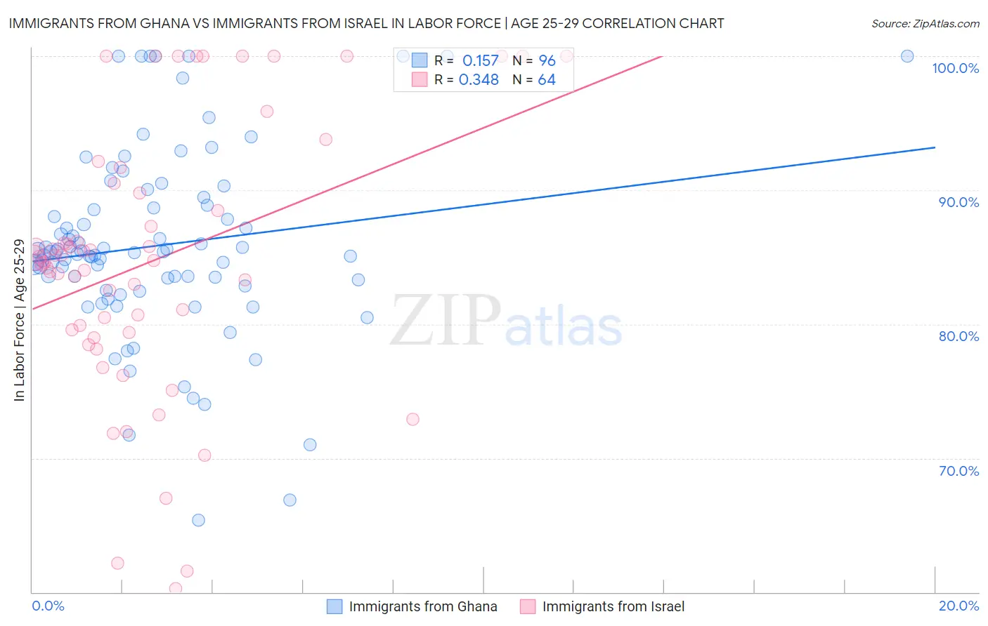 Immigrants from Ghana vs Immigrants from Israel In Labor Force | Age 25-29