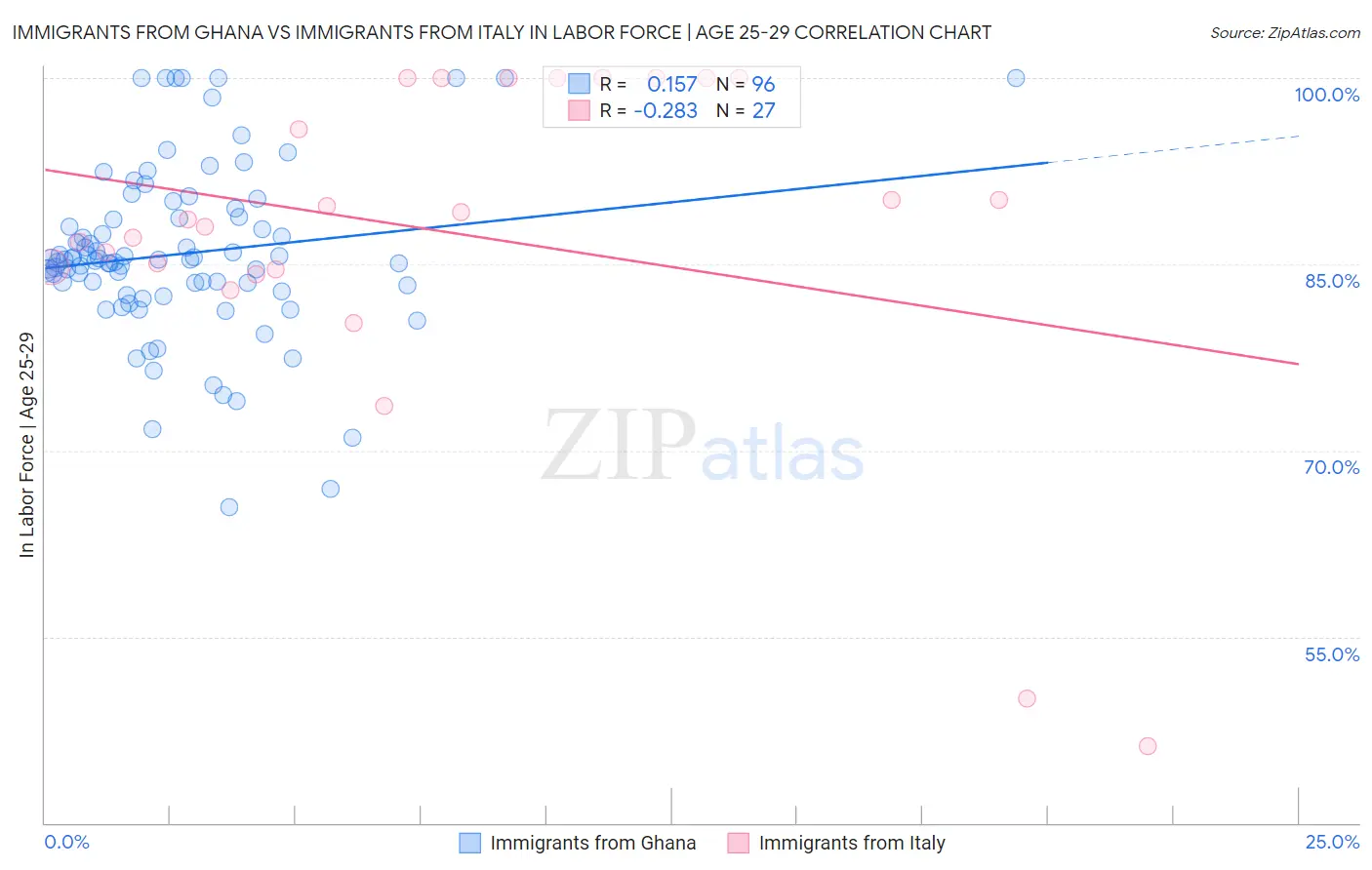 Immigrants from Ghana vs Immigrants from Italy In Labor Force | Age 25-29