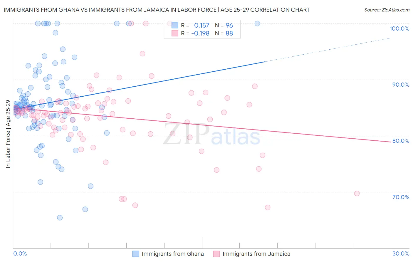 Immigrants from Ghana vs Immigrants from Jamaica In Labor Force | Age 25-29