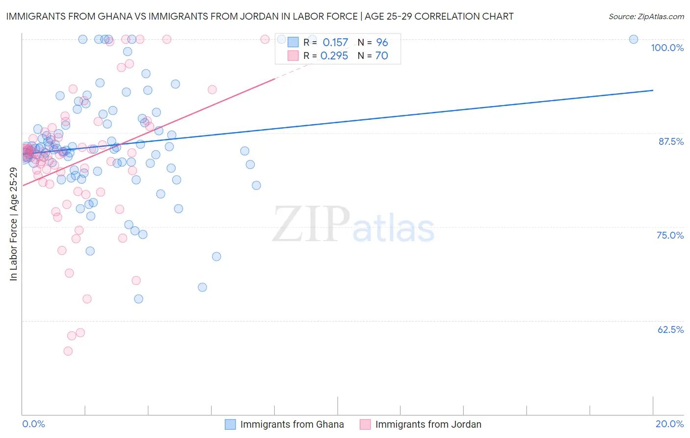 Immigrants from Ghana vs Immigrants from Jordan In Labor Force | Age 25-29
