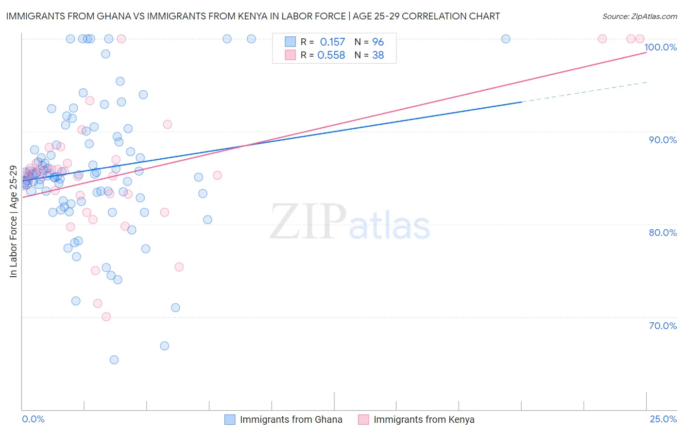 Immigrants from Ghana vs Immigrants from Kenya In Labor Force | Age 25-29