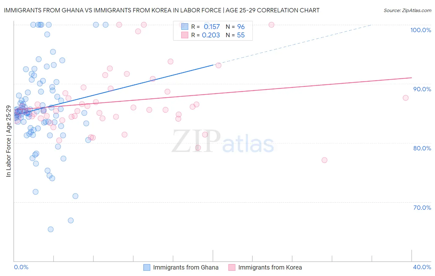 Immigrants from Ghana vs Immigrants from Korea In Labor Force | Age 25-29