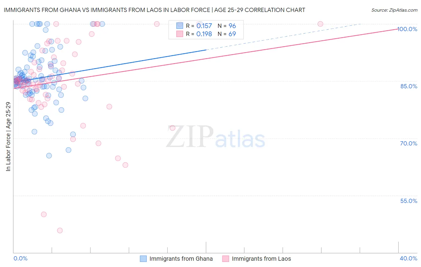 Immigrants from Ghana vs Immigrants from Laos In Labor Force | Age 25-29