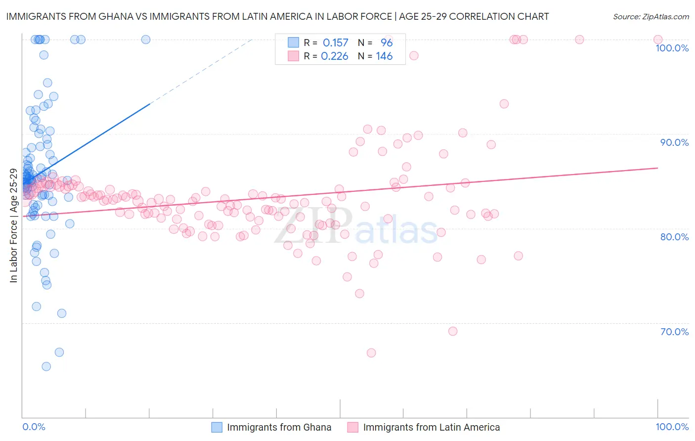Immigrants from Ghana vs Immigrants from Latin America In Labor Force | Age 25-29
