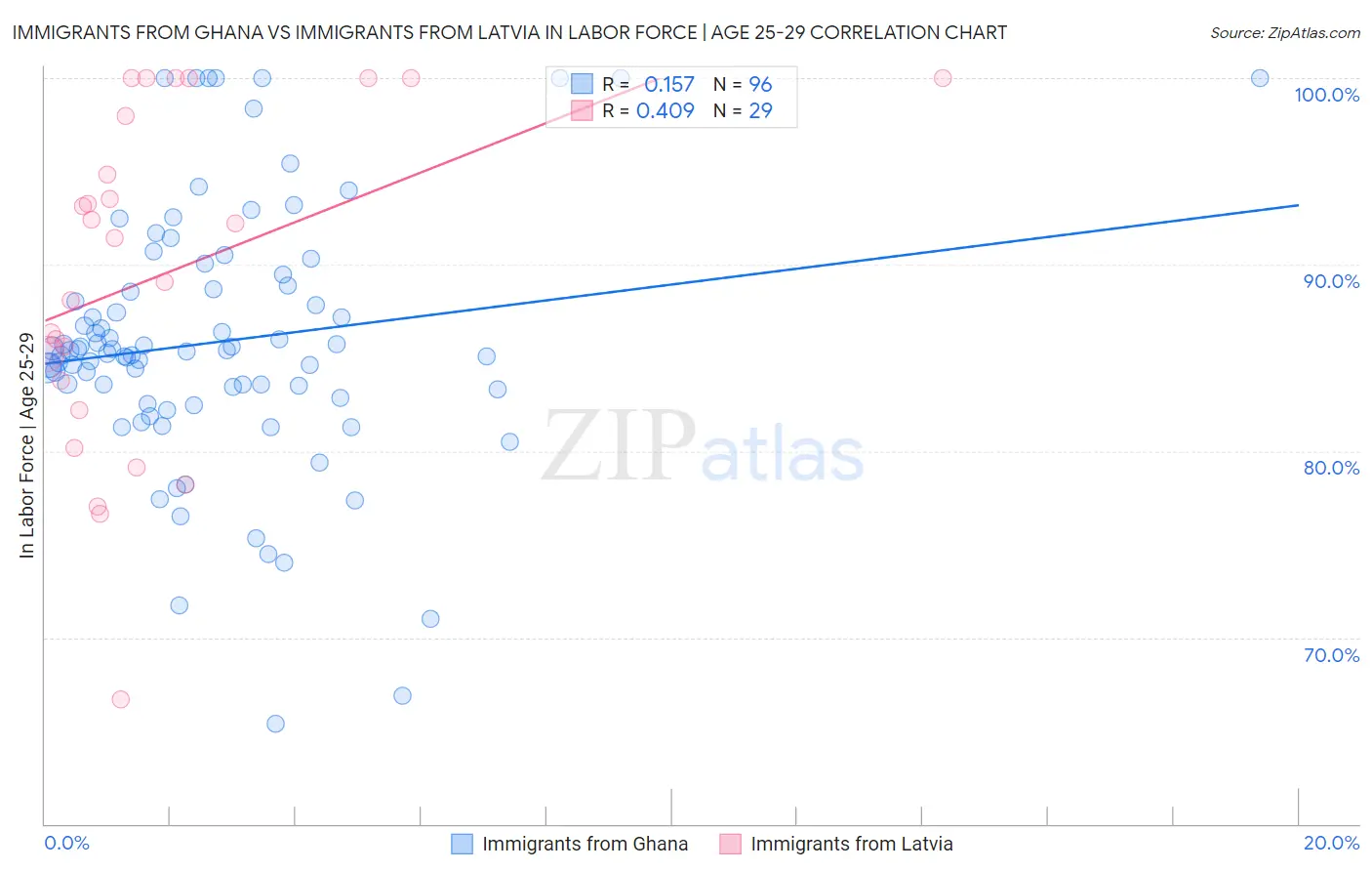 Immigrants from Ghana vs Immigrants from Latvia In Labor Force | Age 25-29