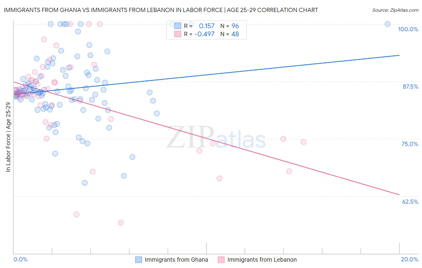 Immigrants from Ghana vs Immigrants from Lebanon In Labor Force | Age 25-29