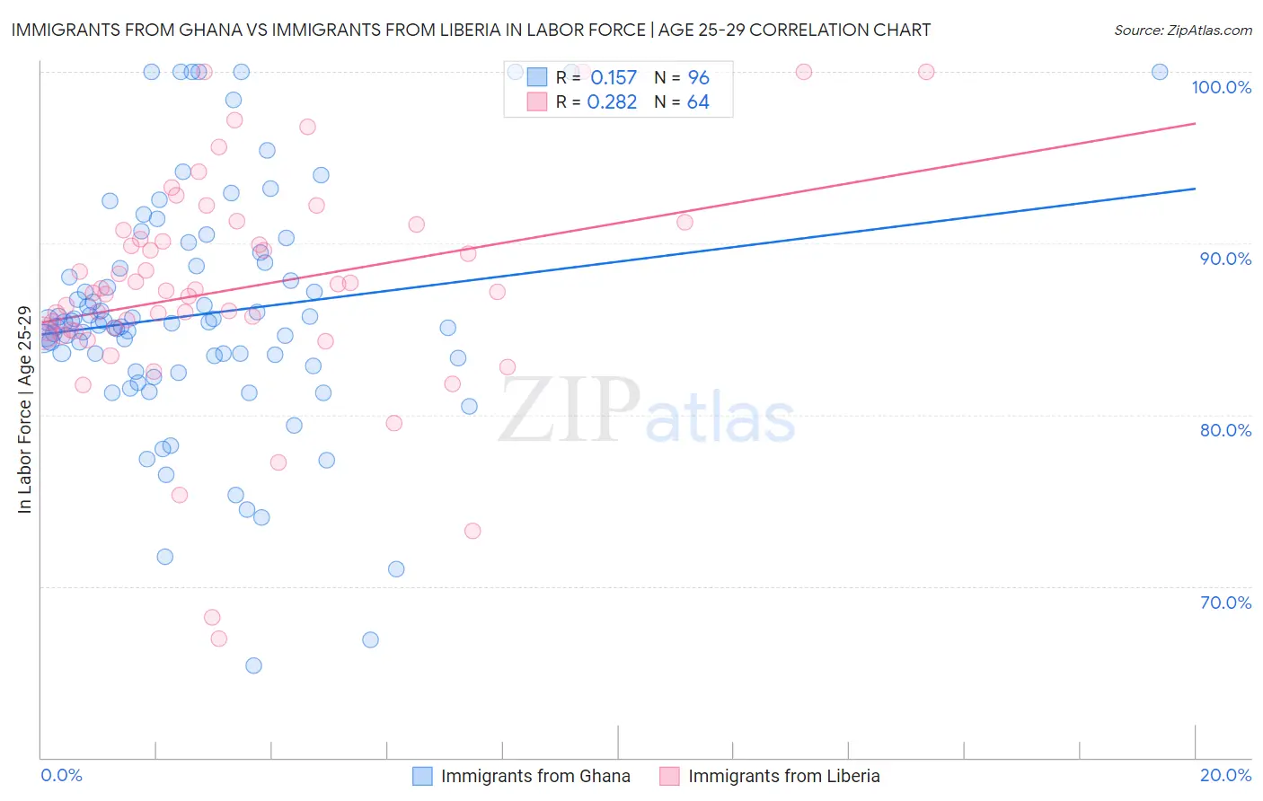 Immigrants from Ghana vs Immigrants from Liberia In Labor Force | Age 25-29
