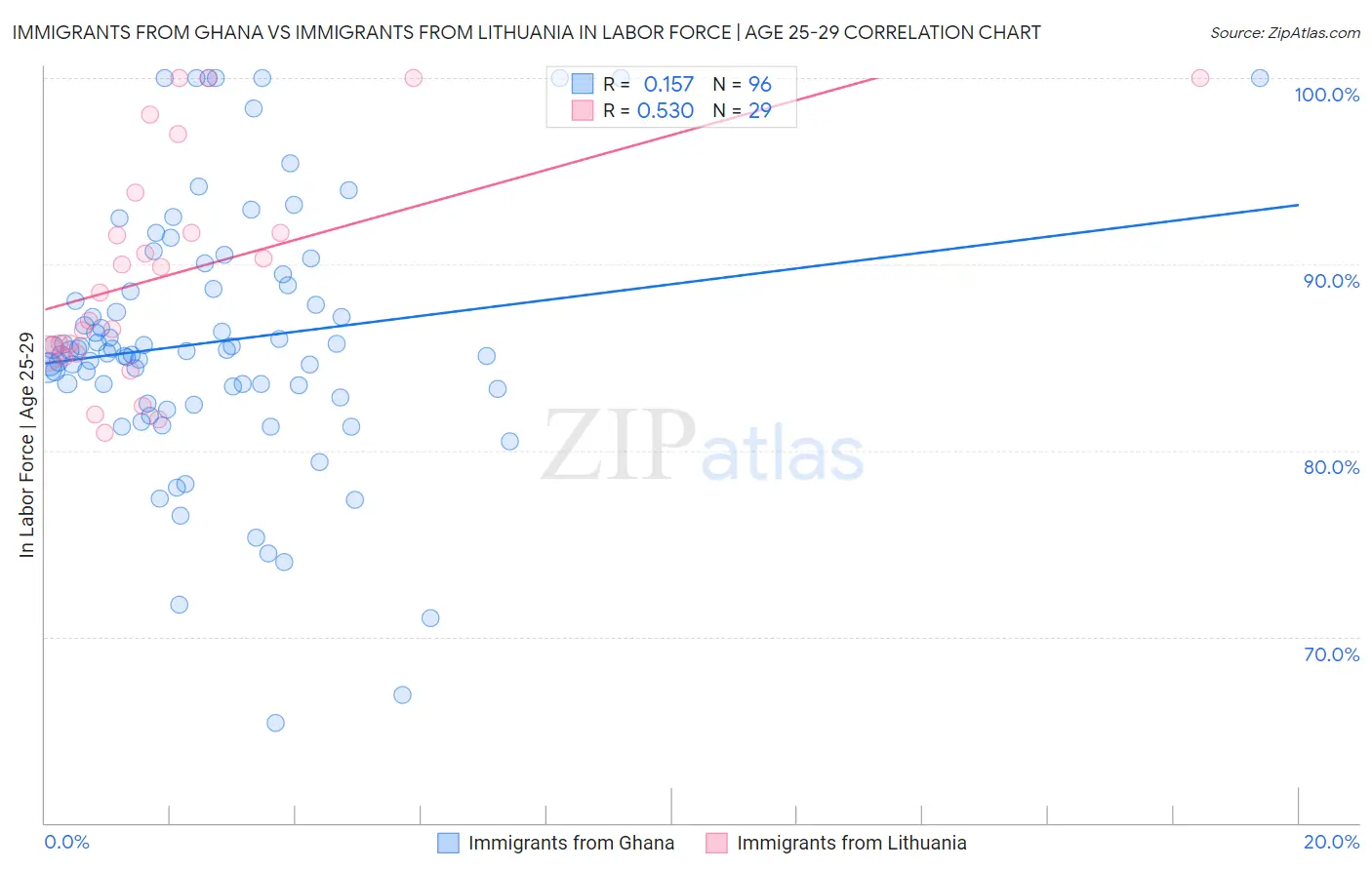 Immigrants from Ghana vs Immigrants from Lithuania In Labor Force | Age 25-29