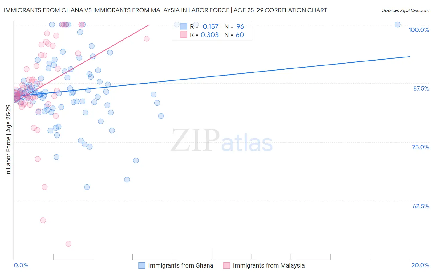 Immigrants from Ghana vs Immigrants from Malaysia In Labor Force | Age 25-29
