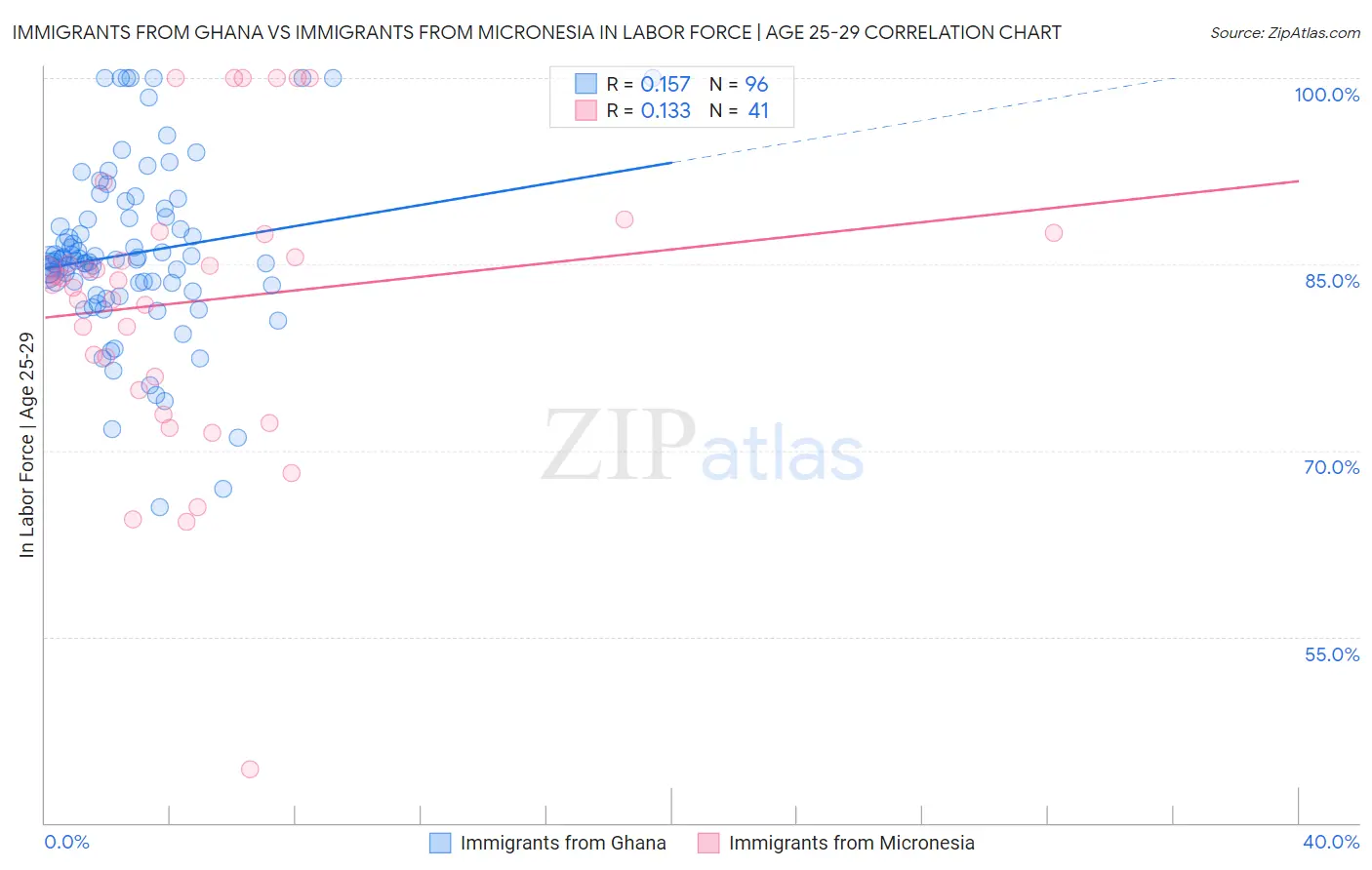 Immigrants from Ghana vs Immigrants from Micronesia In Labor Force | Age 25-29