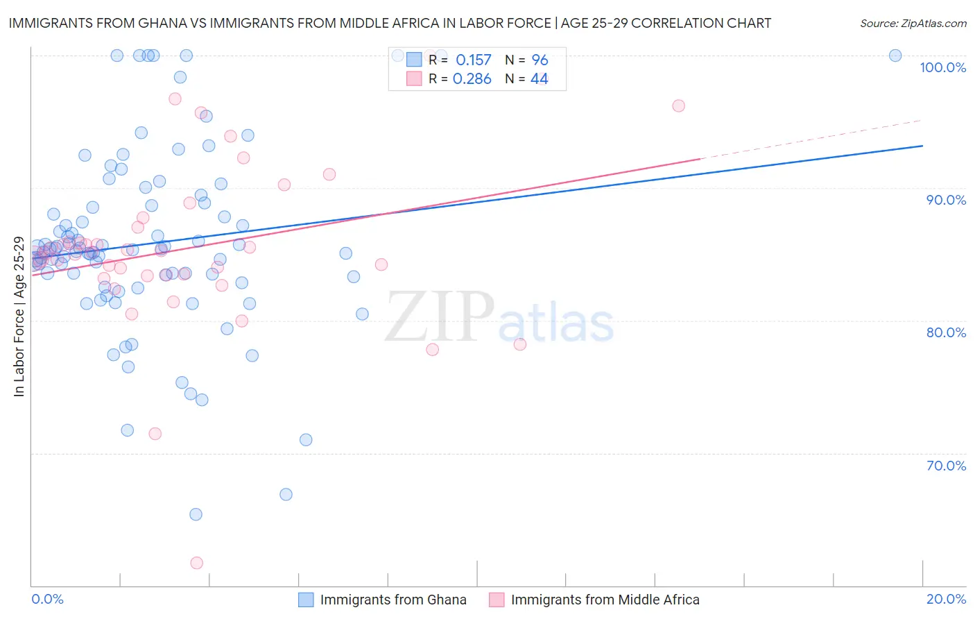Immigrants from Ghana vs Immigrants from Middle Africa In Labor Force | Age 25-29