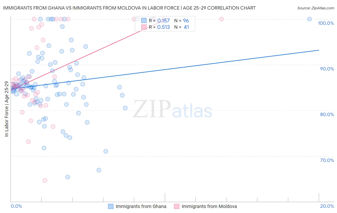 Immigrants from Ghana vs Immigrants from Moldova In Labor Force | Age 25-29