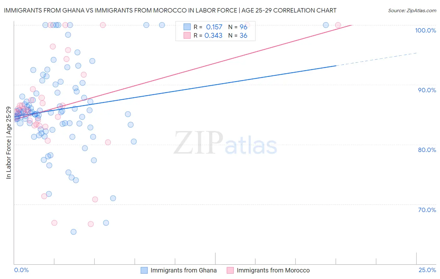 Immigrants from Ghana vs Immigrants from Morocco In Labor Force | Age 25-29