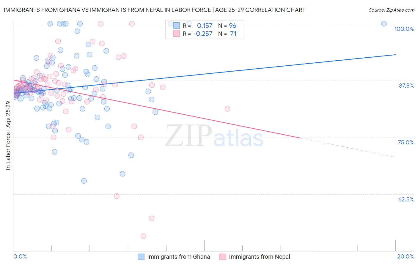 Immigrants from Ghana vs Immigrants from Nepal In Labor Force | Age 25-29
