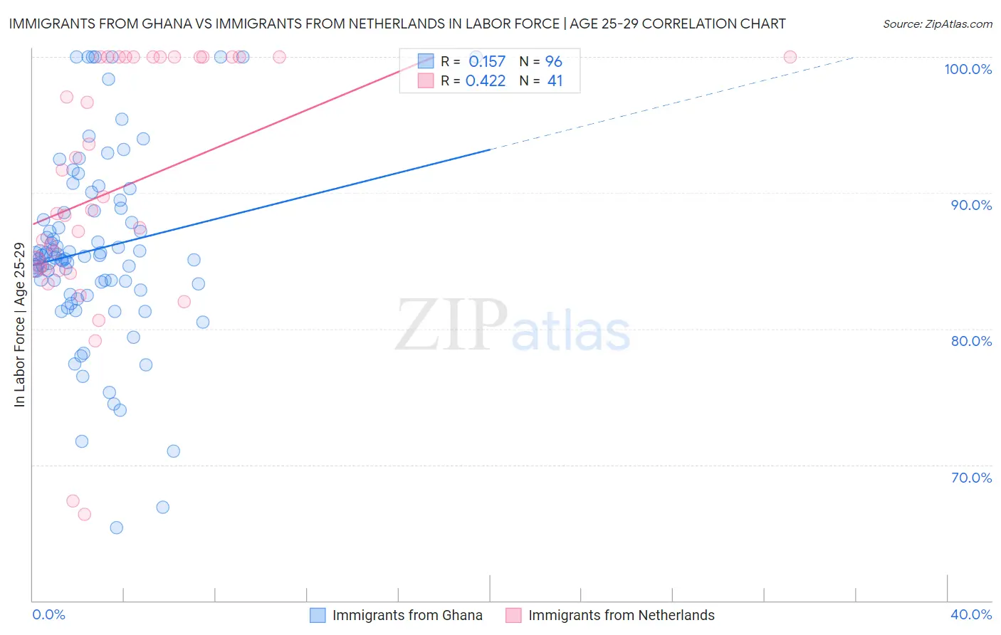 Immigrants from Ghana vs Immigrants from Netherlands In Labor Force | Age 25-29